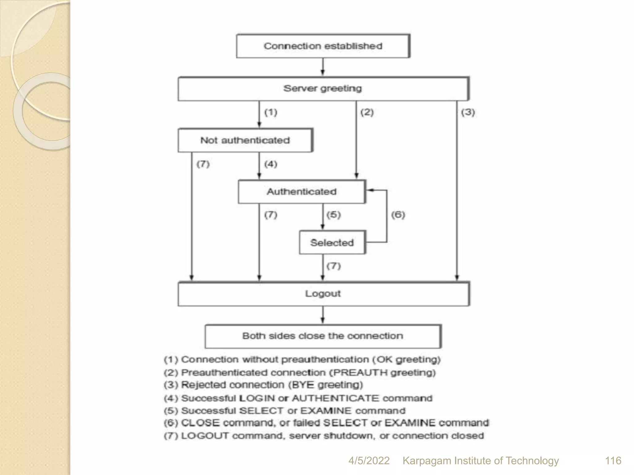 4/5/2022 Karpagam Institute of Technology 116
 