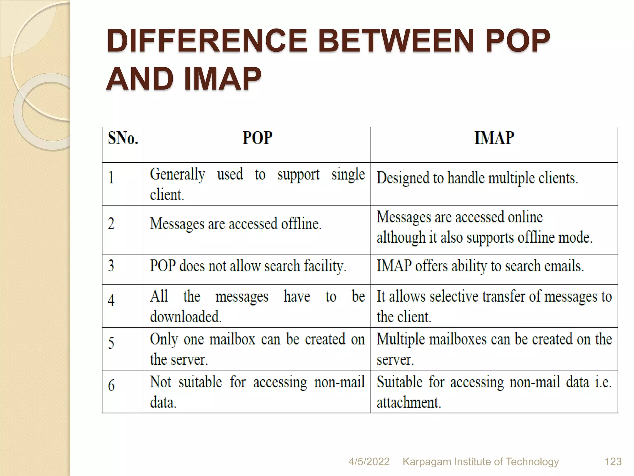 DIFFERENCE BETWEEN POP
AND IMAP
4/5/2022 Karpagam Institute of Technology 123
 