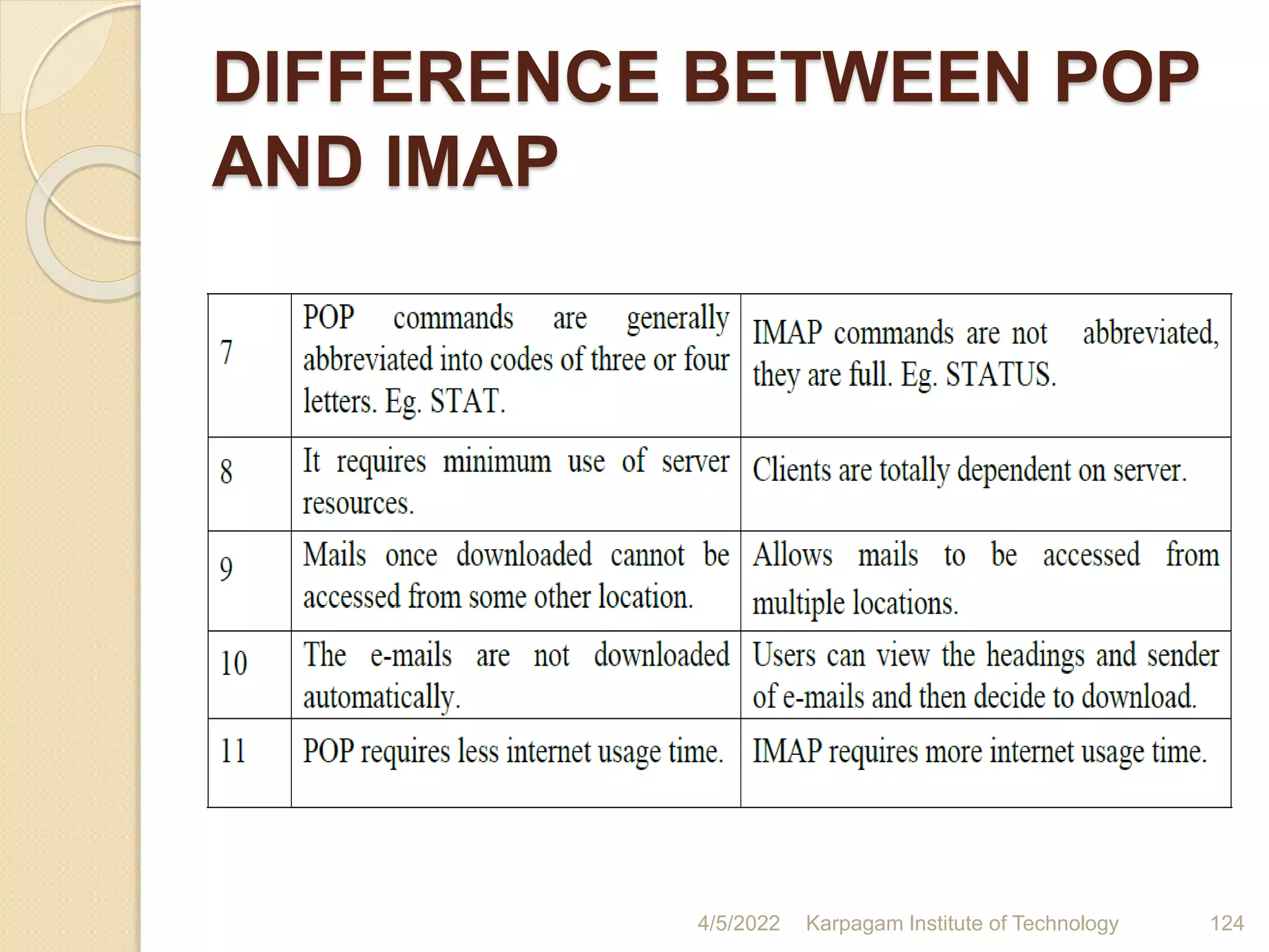 DIFFERENCE BETWEEN POP
AND IMAP
4/5/2022 Karpagam Institute of Technology 124
 
