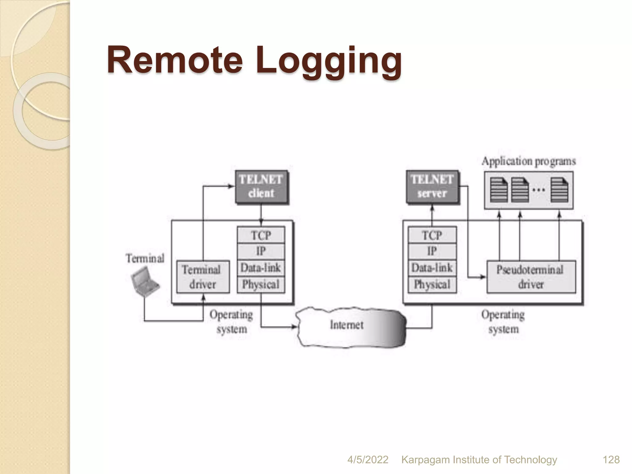 Remote Logging
4/5/2022 Karpagam Institute of Technology 128
 