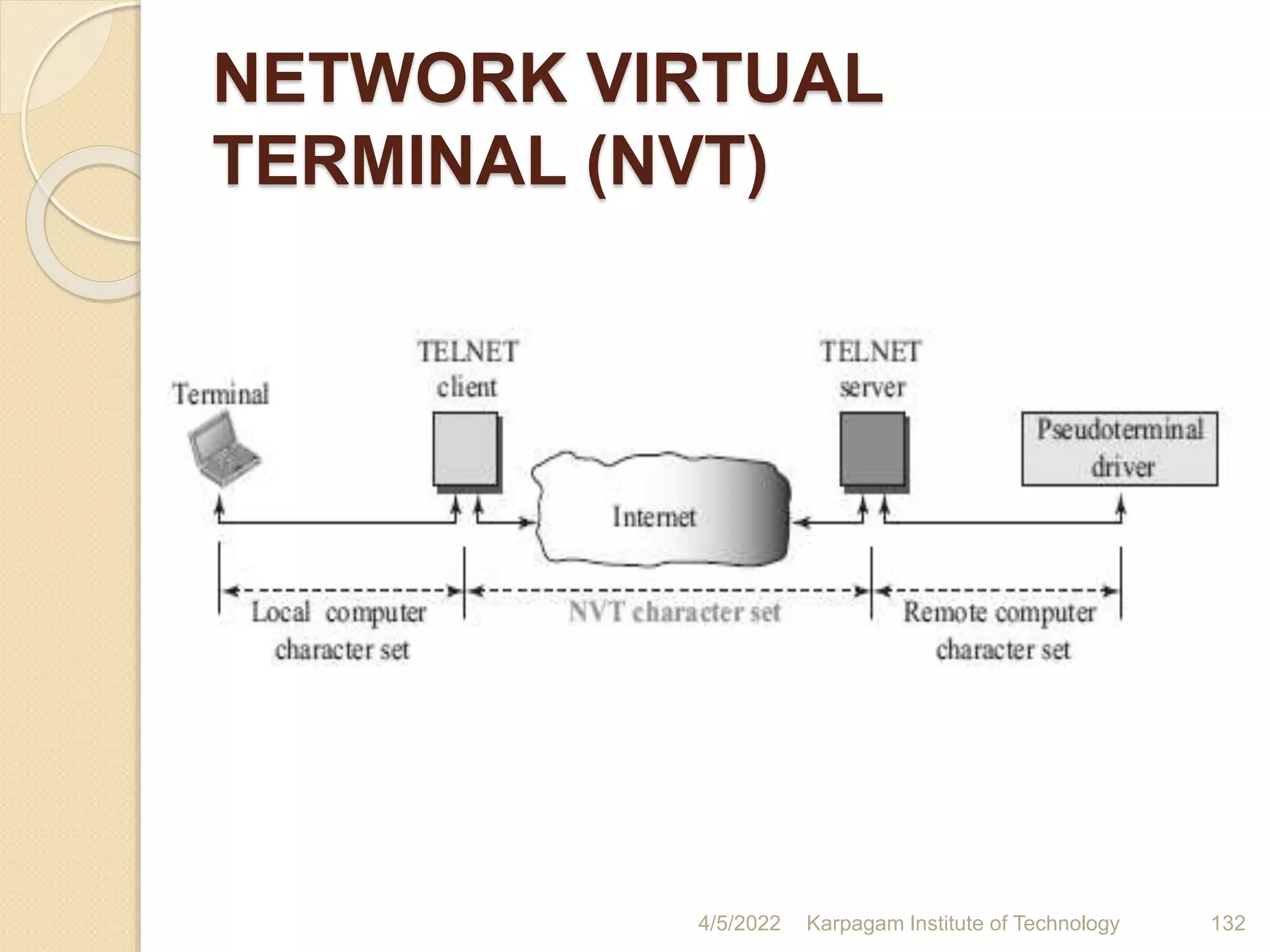 NETWORK VIRTUAL
TERMINAL (NVT)
4/5/2022 Karpagam Institute of Technology 132
 