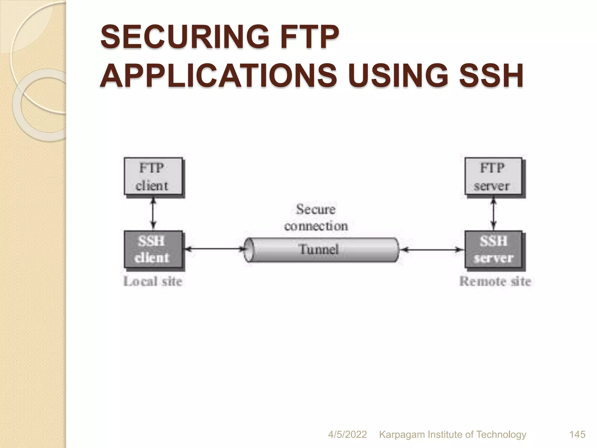 SECURING FTP
APPLICATIONS USING SSH
4/5/2022 Karpagam Institute of Technology 145
 