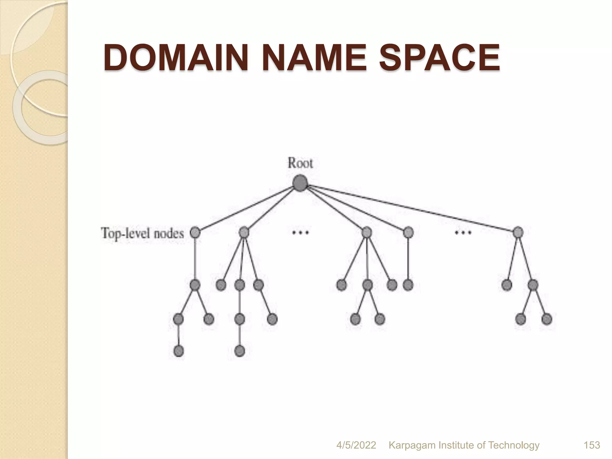 DOMAIN NAME SPACE
4/5/2022 Karpagam Institute of Technology 153
 