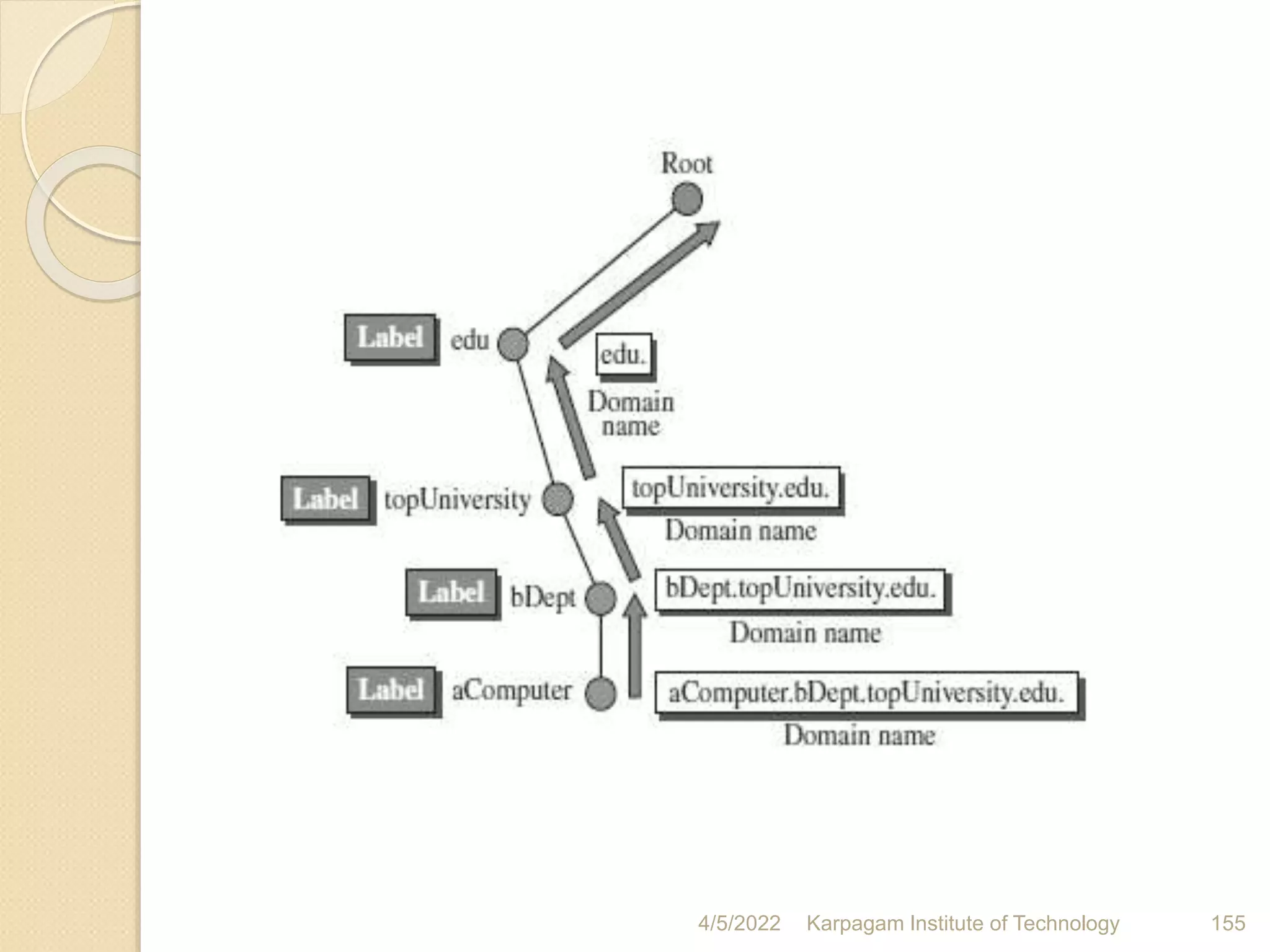 4/5/2022 Karpagam Institute of Technology 155
 