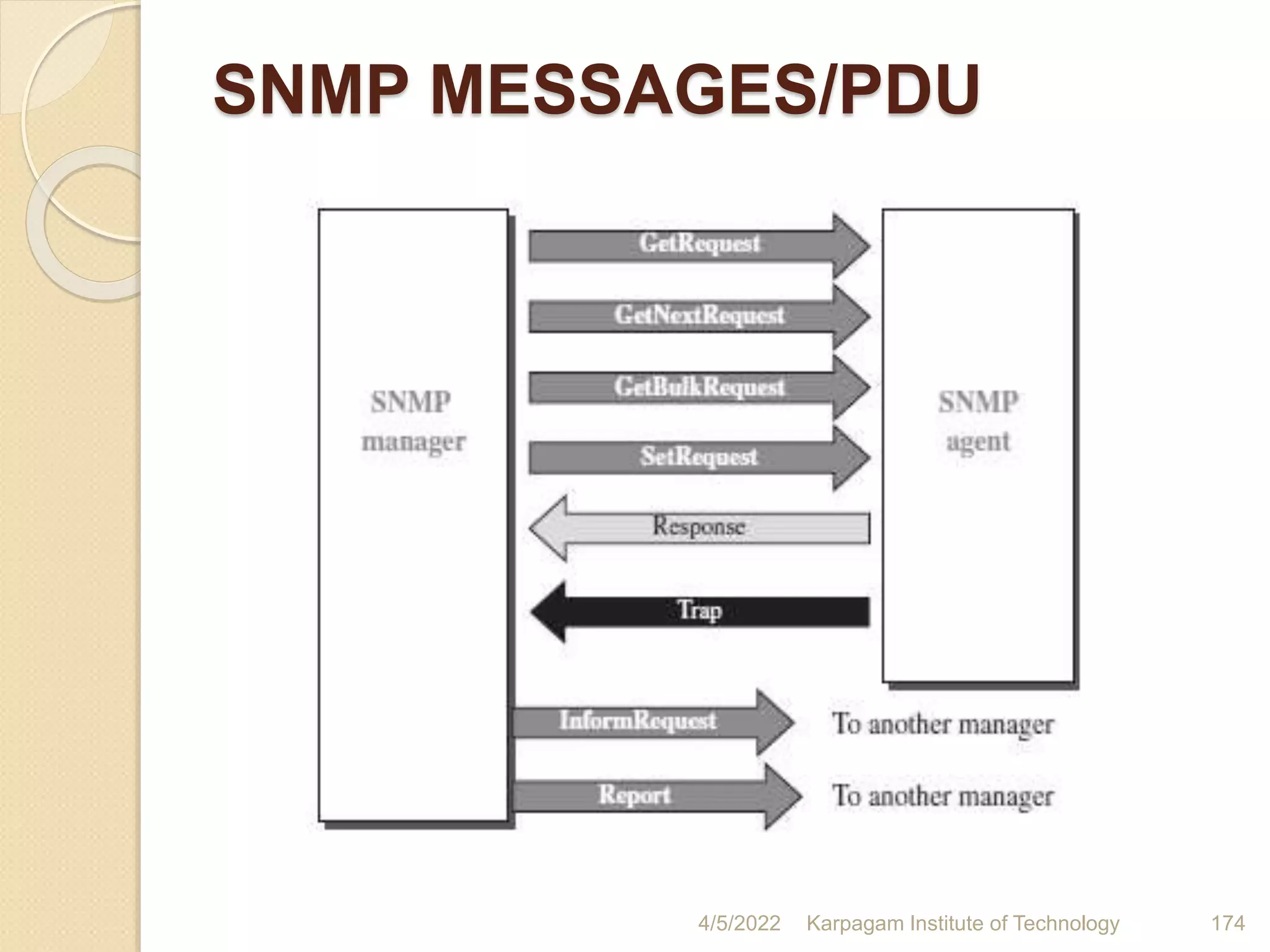 SNMP MESSAGES/PDU
4/5/2022 Karpagam Institute of Technology 174
 