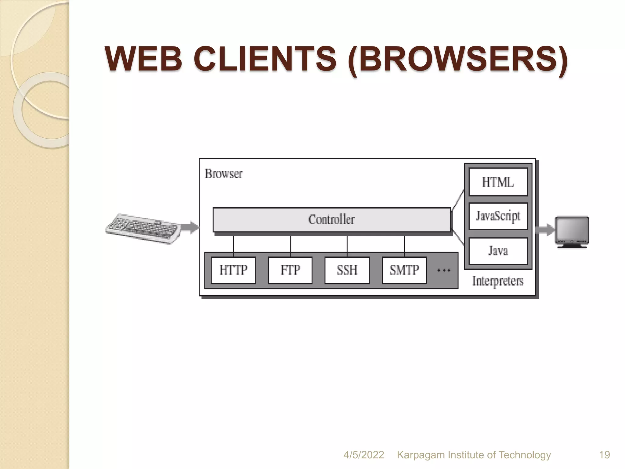 WEB CLIENTS (BROWSERS)
4/5/2022 Karpagam Institute of Technology 19
 
