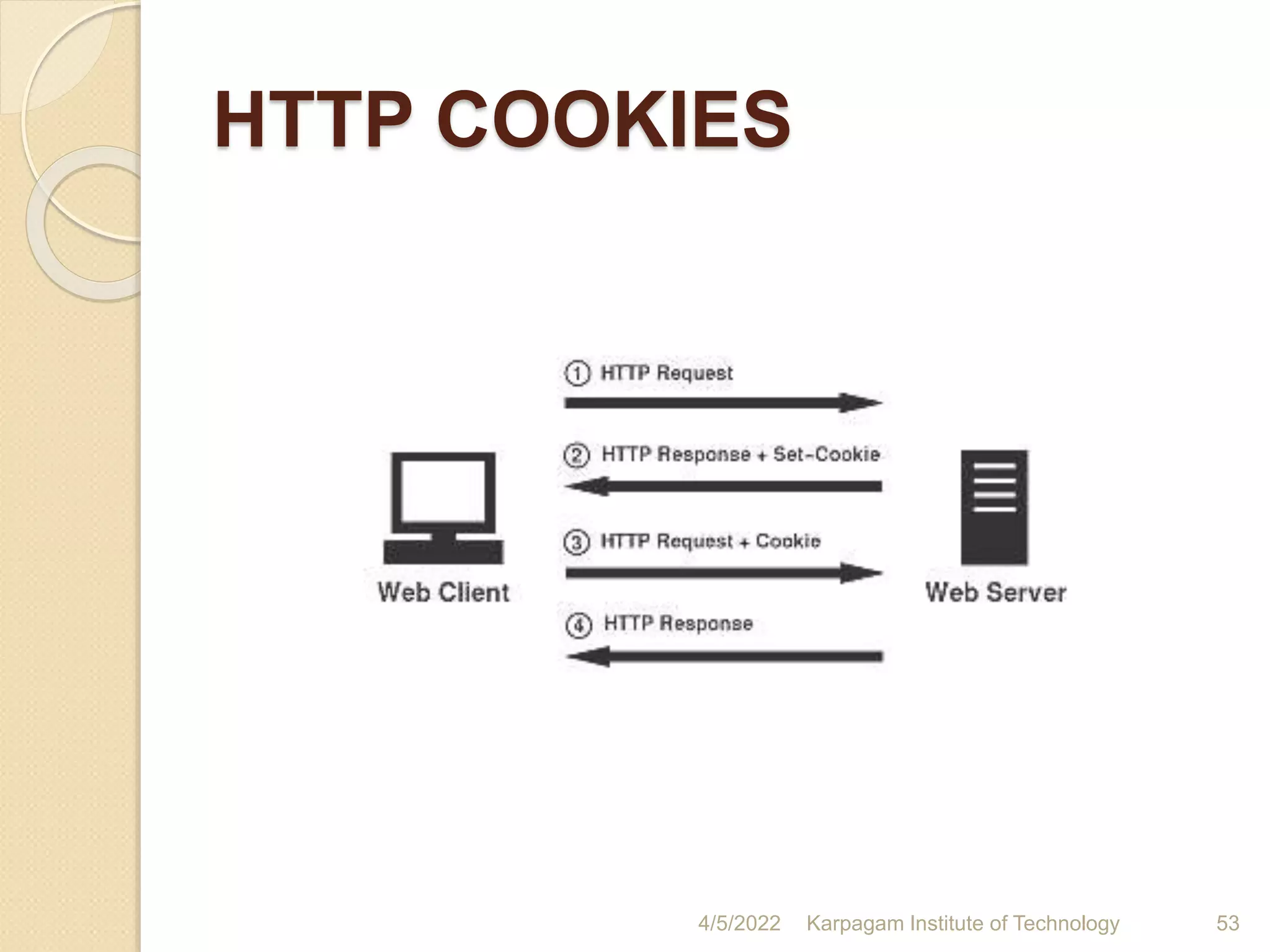 HTTP COOKIES
4/5/2022 Karpagam Institute of Technology 53
 