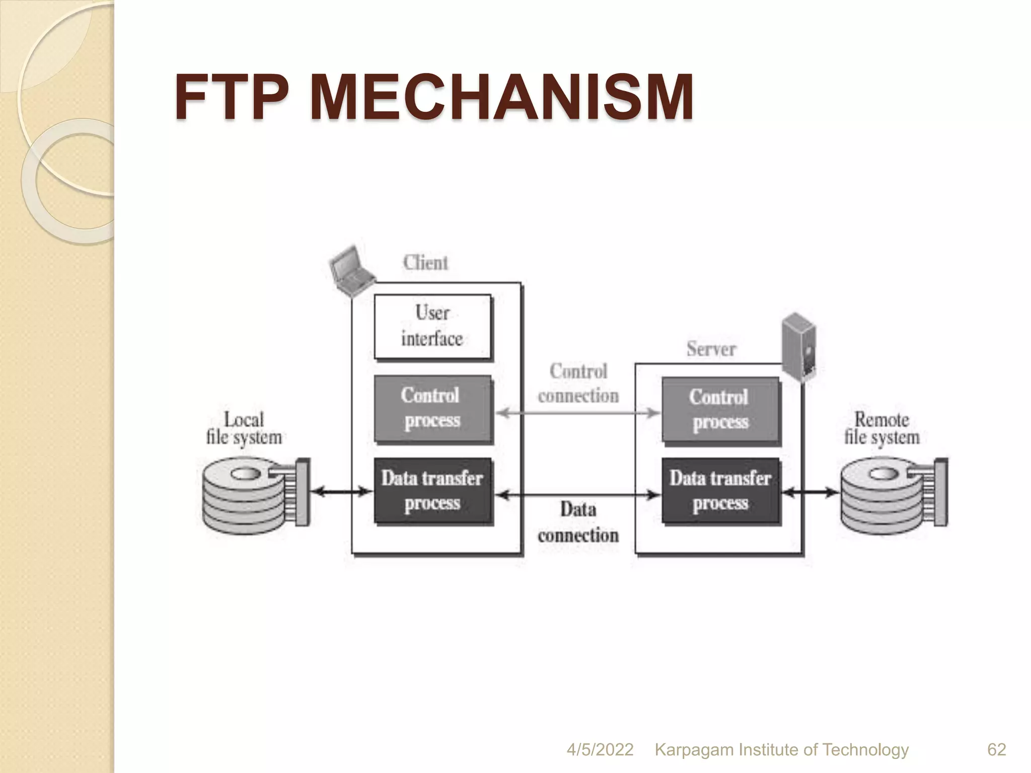 FTP MECHANISM
4/5/2022 Karpagam Institute of Technology 62
 