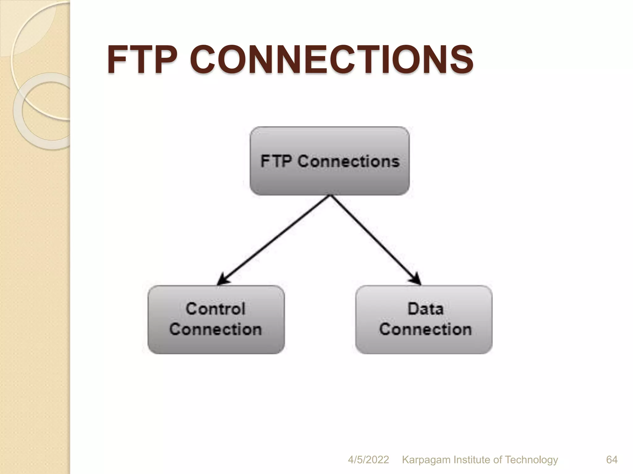FTP CONNECTIONS
4/5/2022 Karpagam Institute of Technology 64
 