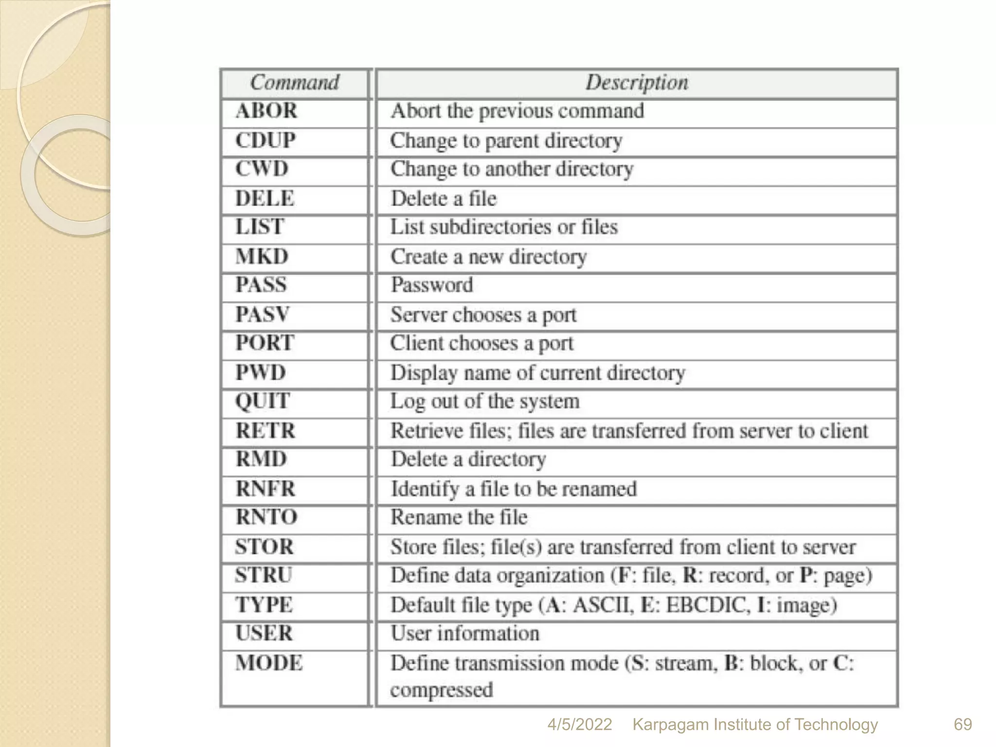 4/5/2022 Karpagam Institute of Technology 69
 