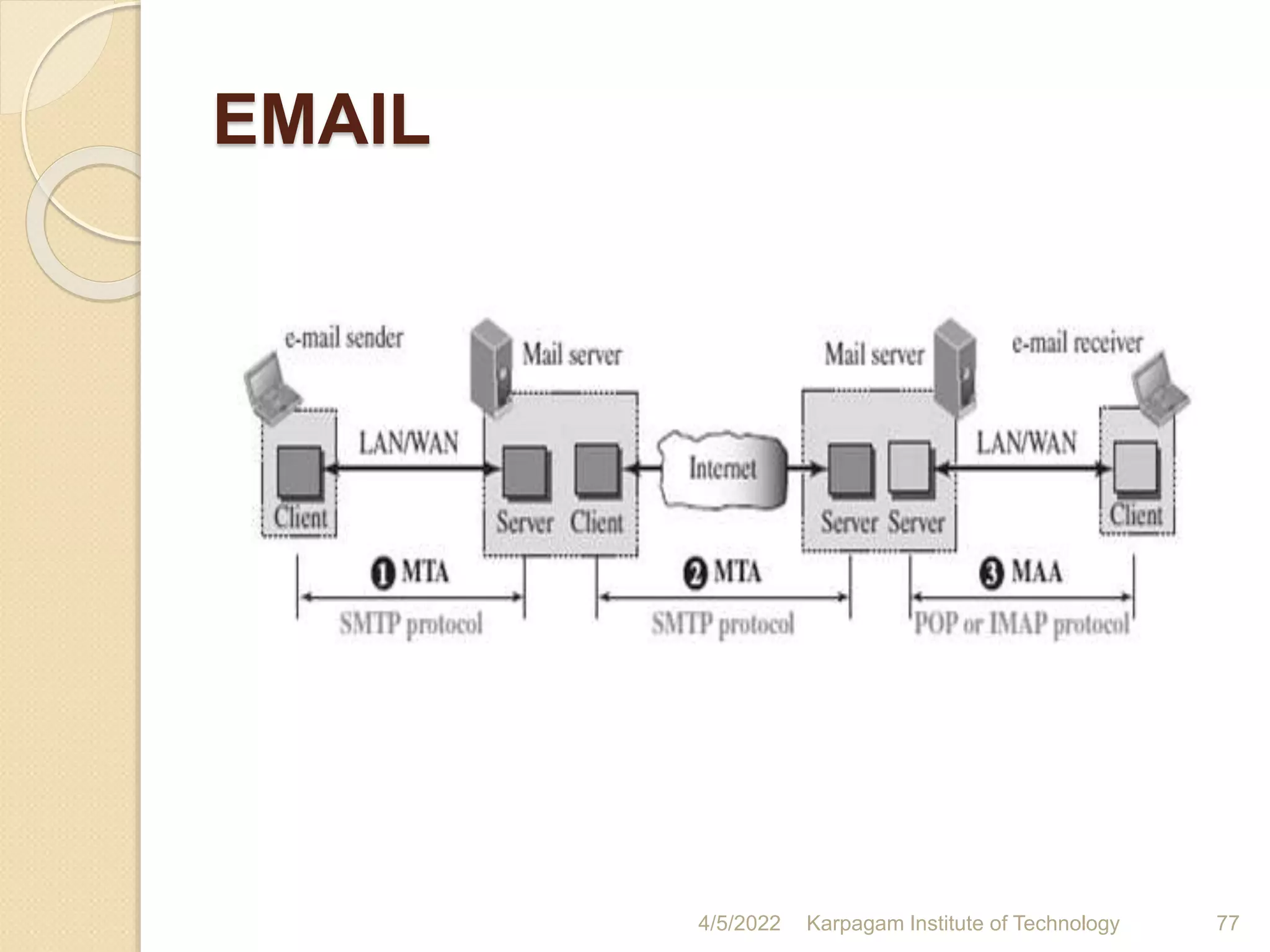 EMAIL
4/5/2022 Karpagam Institute of Technology 77
 