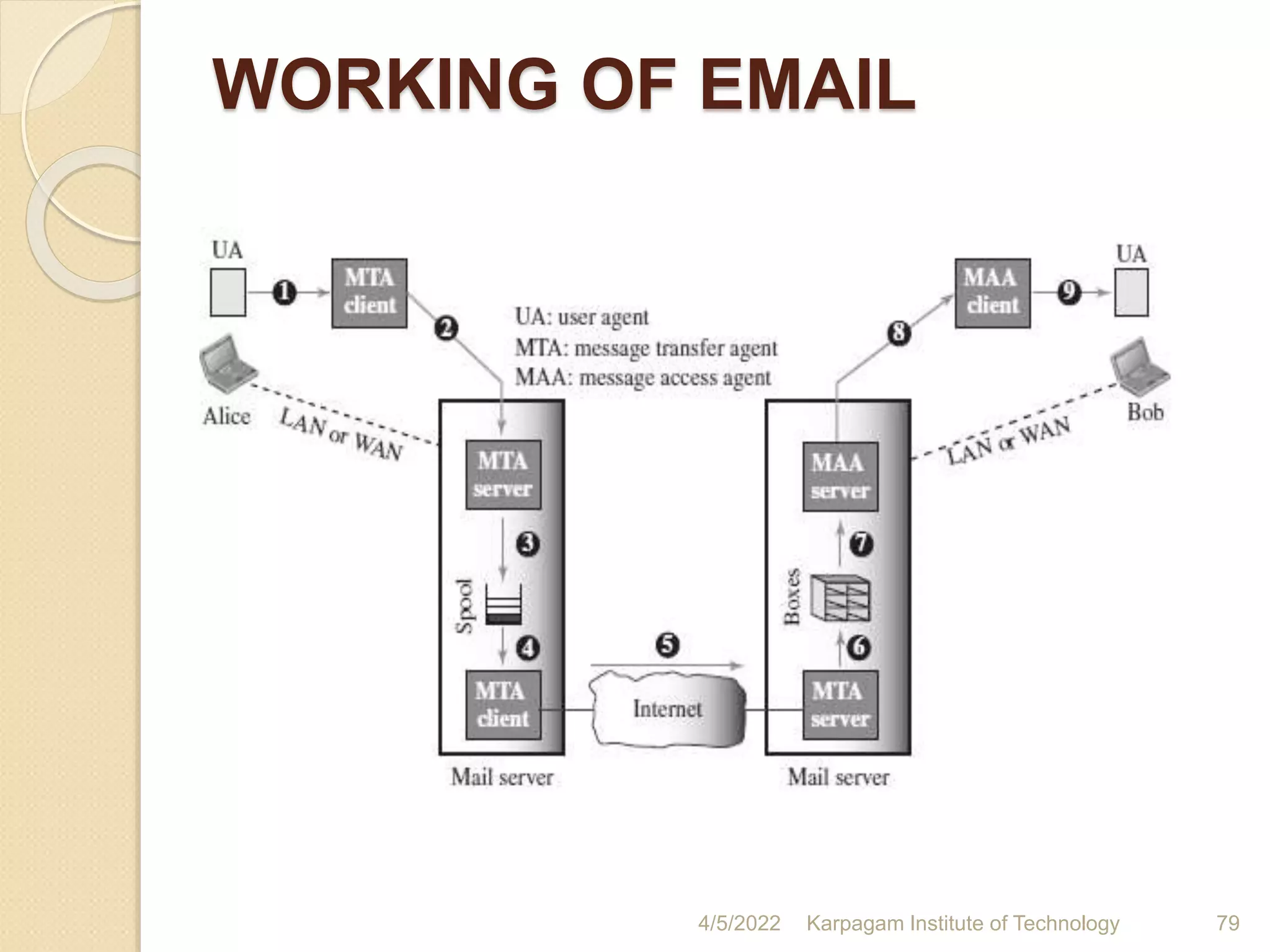 WORKING OF EMAIL
4/5/2022 Karpagam Institute of Technology 79
 