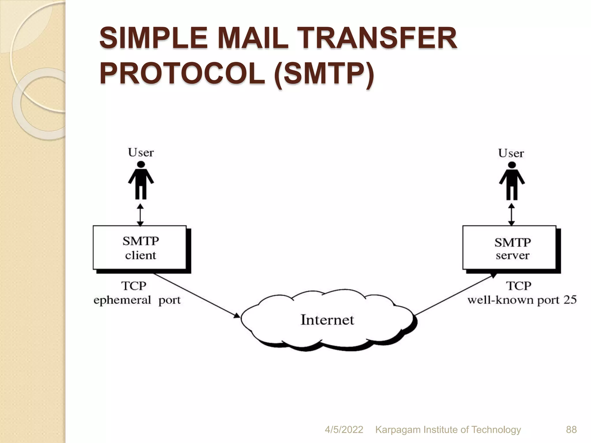 SIMPLE MAIL TRANSFER
PROTOCOL (SMTP)
4/5/2022 Karpagam Institute of Technology 88
 