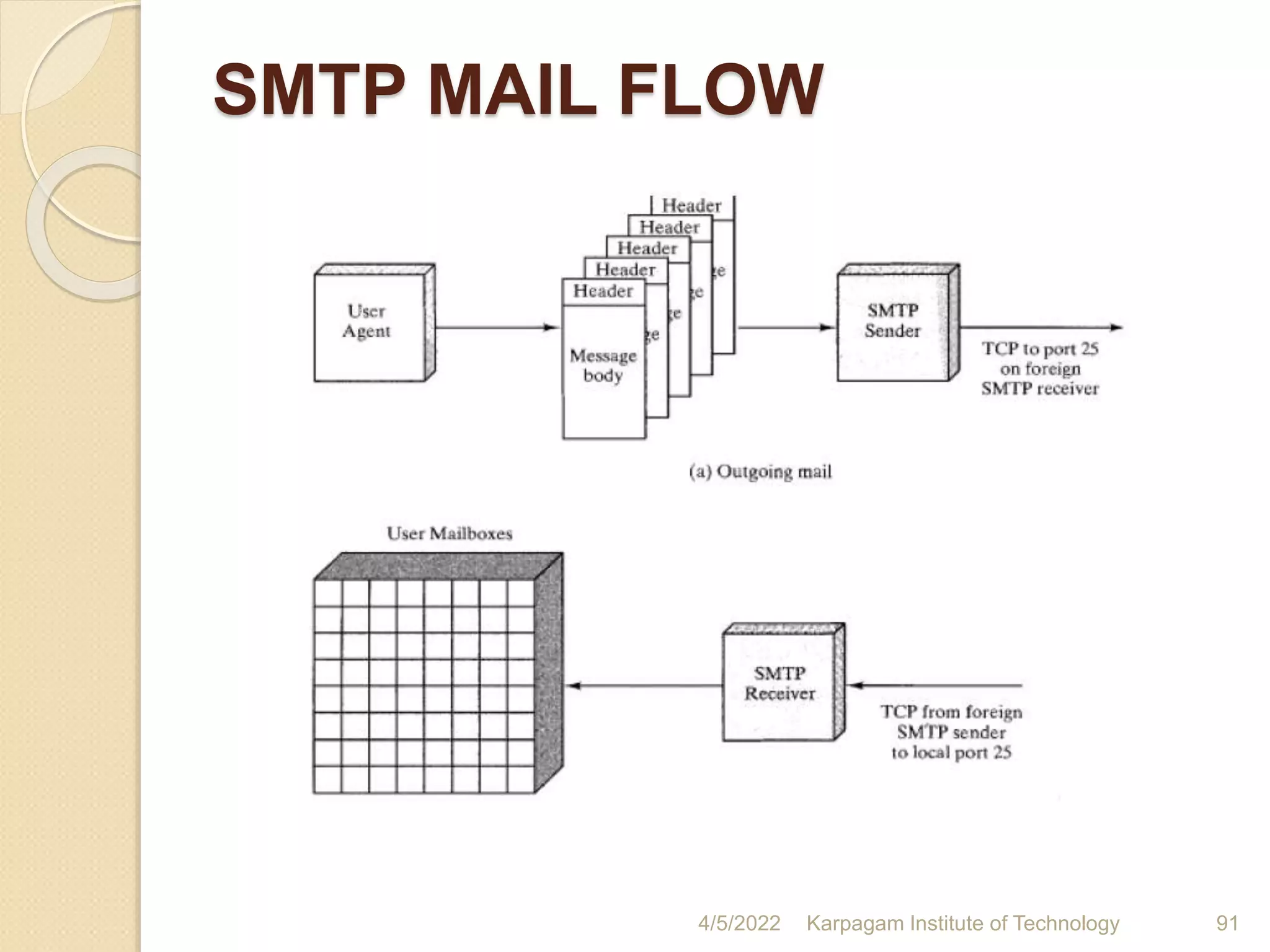 SMTP MAIL FLOW
4/5/2022 Karpagam Institute of Technology 91
 