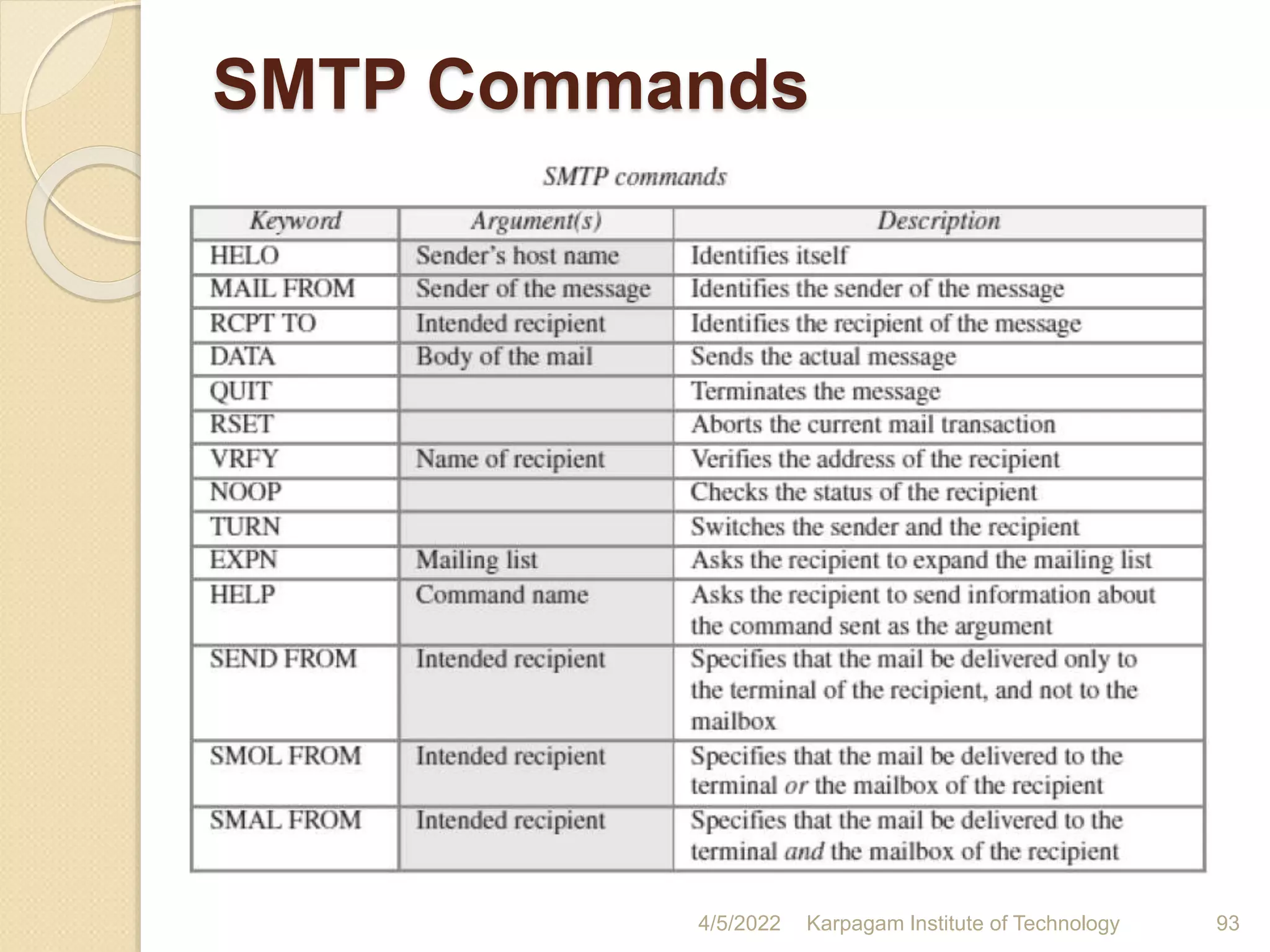 SMTP Commands
4/5/2022 Karpagam Institute of Technology 93
 