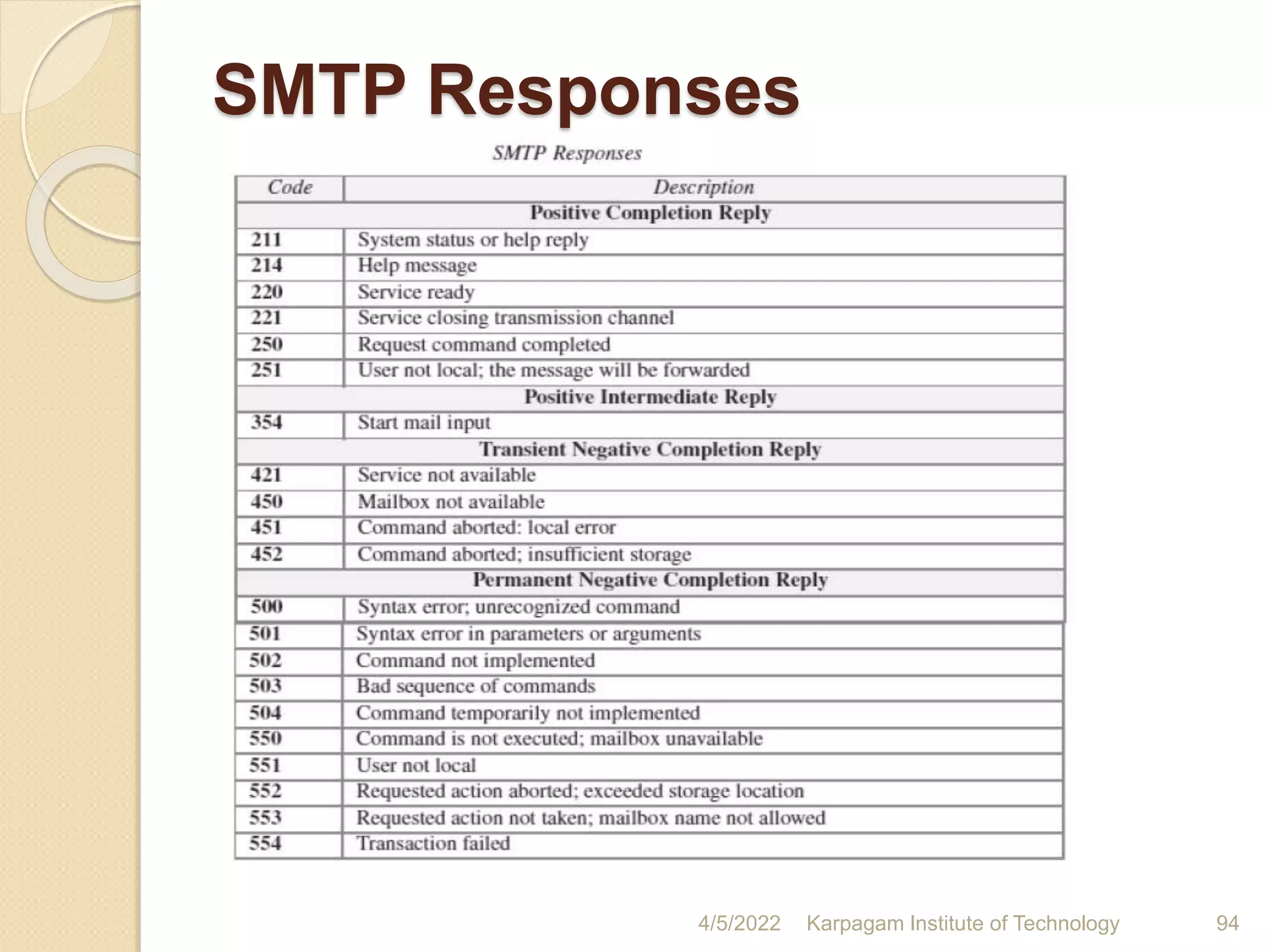 SMTP Responses
4/5/2022 Karpagam Institute of Technology 94
 
