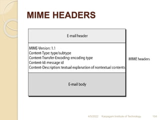 MIME HEADERS
4/5/2022 Karpagam Institute of Technology 104
 