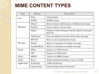 MIME CONTENT TYPES
4/5/2022 Karpagam Institute of Technology 105
 