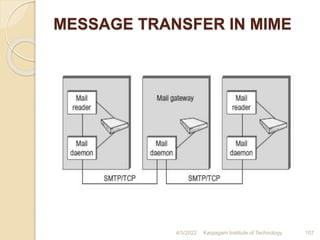 MESSAGE TRANSFER IN MIME
4/5/2022 Karpagam Institute of Technology 107
 