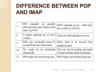 DIFFERENCE BETWEEN POP
AND IMAP
4/5/2022 Karpagam Institute of Technology 124
 