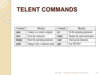 TELENT COMMANDS
4/5/2022 Karpagam Institute of Technology 130
 