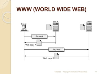 WWW (WORLD WIDE WEB)
4/5/2022 Karpagam Institute of Technology 14
 