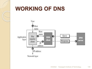 WORKING OF DNS
4/5/2022 Karpagam Institute of Technology 148
 