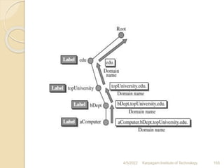 4/5/2022 Karpagam Institute of Technology 155
 