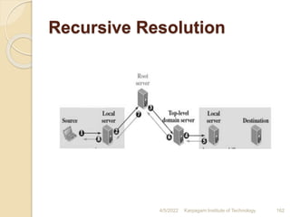 Recursive Resolution
4/5/2022 Karpagam Institute of Technology 162
 
