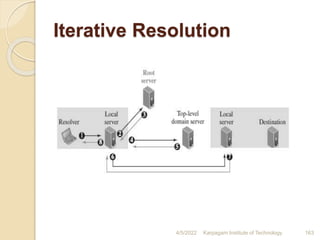 Iterative Resolution
4/5/2022 Karpagam Institute of Technology 163
 