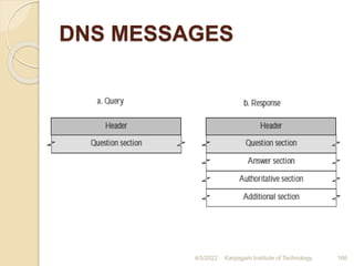 DNS MESSAGES
4/5/2022 Karpagam Institute of Technology 166
 