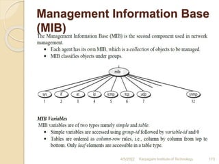Management Information Base
(MIB)
4/5/2022 Karpagam Institute of Technology 173
 