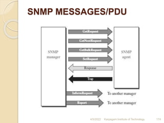 SNMP MESSAGES/PDU
4/5/2022 Karpagam Institute of Technology 174
 