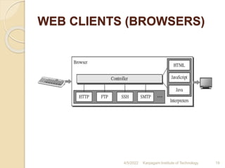 WEB CLIENTS (BROWSERS)
4/5/2022 Karpagam Institute of Technology 19
 