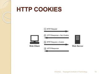 HTTP COOKIES
4/5/2022 Karpagam Institute of Technology 53
 