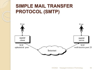 SIMPLE MAIL TRANSFER
PROTOCOL (SMTP)
4/5/2022 Karpagam Institute of Technology 88
 