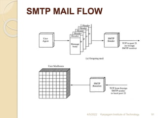 SMTP MAIL FLOW
4/5/2022 Karpagam Institute of Technology 91
 