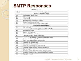 SMTP Responses
4/5/2022 Karpagam Institute of Technology 94
 