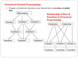 Structured Oriented Programming:
Main program
Function-5
Function-2 Function-3
Function-4
Function-1
Function-6 Function-7 Function-8
Global data Global data
Function-1
Local data
Function-2
Local data
Function-3
Local data
Relationship of Data &
Functions in Structured
Programming
 Program is divided into functions, every function has its own data and global
data
 
