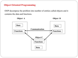 OOP decompose the problem into number of entities called objects and it
contains the data and functions.
Object A Object B
Data
Functions
Data
Functions
Data
Functions
Object C
Communication
Object Oriented Programming
 