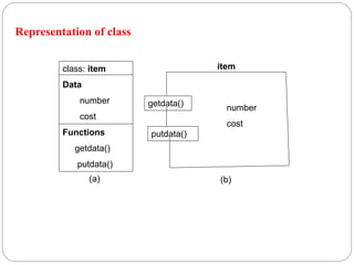 class: item
Data
number
cost
Functions
getdata()
putdata()
(a)
getdata()
putdata()
item
(b)
number
cost
Representation of class
 