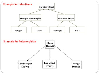 Drawing Object
Multiple-Point Object Two-Point Object
Polygon Curve Rectangle Line
Example for Inheritance
Example for Polymorphism
Shape
Draw()
Circle object
Draw()
Box object
Draw()
Triangle
Draw()
 