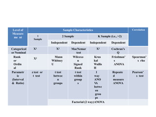 Level of
Measure
me nt
Sample Characteristics Correlation
1
Sample
2 Sample K Sample (i.e., >2)
Independent Dependent Independent Dependent
Categorical
orNominal
Χ2 Χ2 MacNemar
test
Χ2 Cochran’s
Q
Rank
or
Ordin
al
Χ2 Mann
Whitney
U
Wilcoxo
n
Signed
Rank
Krus
kal
Wallis
H
Friedman’
s
ANOVA
Spearman’
s rho
Parametr
ic
(Interval
& Ratio)
z test or
t test
t test
betwee
n
groups
t test
within
group
s
1
way
ANO
V
A
betwe
en
grou
ps
Repeate
d
measure
ANOVA
Pearson’
s test
Factorial (2 way)ANOVA
 
