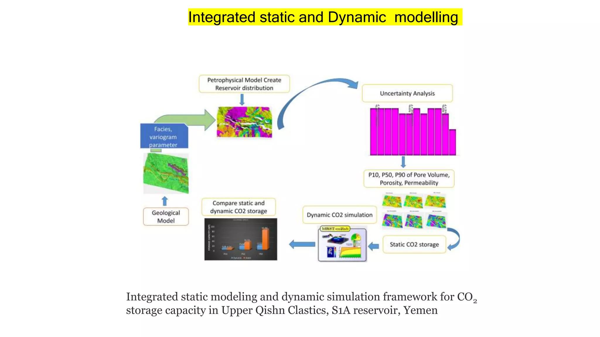 Integrated static modeling and dynamic simulation framework for CO2
storage capacity in Upper Qishn Clastics, S1A reservoir, Yemen
Integrated static and Dynamic modelling
 