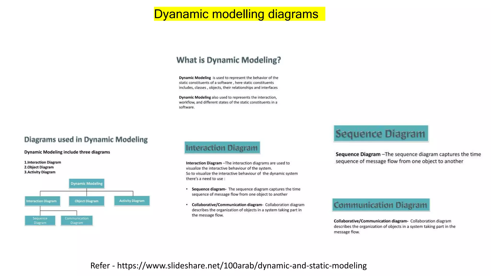 Dyanamic modelling diagrams
Refer - https://www.slideshare.net/100arab/dynamic-and-static-modeling
 
