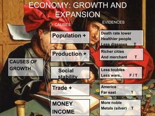 ECONOMY: GROWTH AND
EXPANSION
CAUSES OF
GROWTH
Production +
Trade +
Social
stability
MONEY
INCOME
Population +
Death rate lower
Healthier people
Less diseases T
Richer cities
And merchant T
Less toubles
Less wars.. F / T
America
Far east T
More noble
Metals (silver) T
CAUSES
EVIDENCES
 
