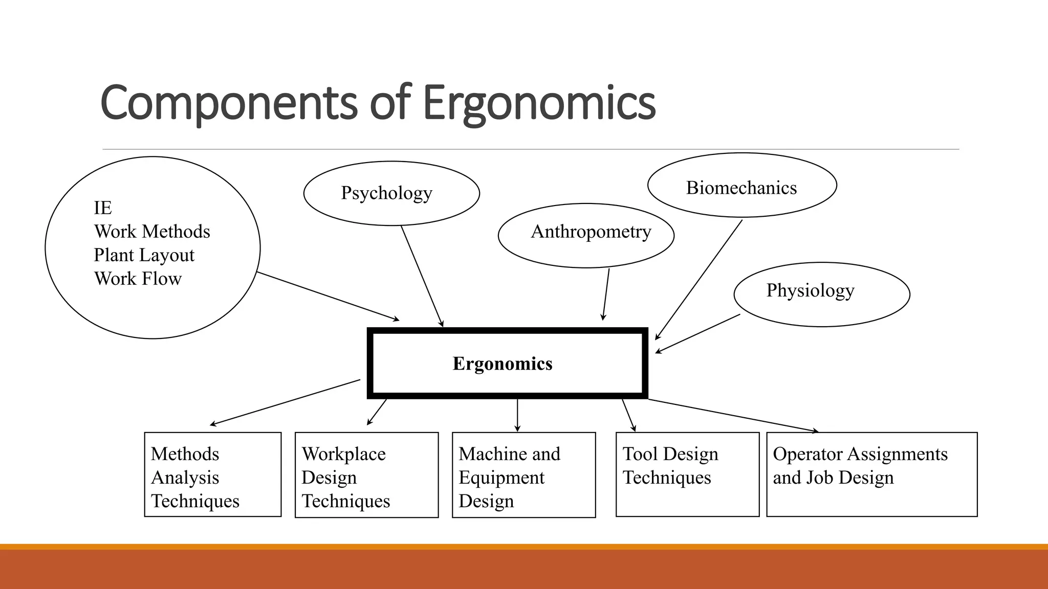 Components of Ergonomics
Ergonomics
IE
Work Methods
Plant Layout
Work Flow
Psychology
Anthropometry
Biomechanics
Physiology
Methods
Analysis
Techniques
Workplace
Design
Techniques
Machine and
Equipment
Design
Tool Design
Techniques
Operator Assignments
and Job Design
 