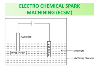 ELECTRO CHEMICAL SPARK
MACHINING (ECSM)
 