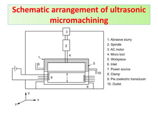 Schematic arrangement of ultrasonic
micromachining
 