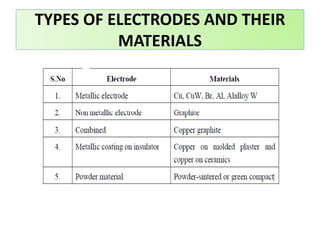 TYPES OF ELECTRODES AND THEIR
MATERIALS
 